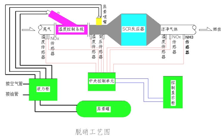 燃?xì)廨啓C(jī)HRSG余熱鍋爐SCR脫銷系統(tǒng)