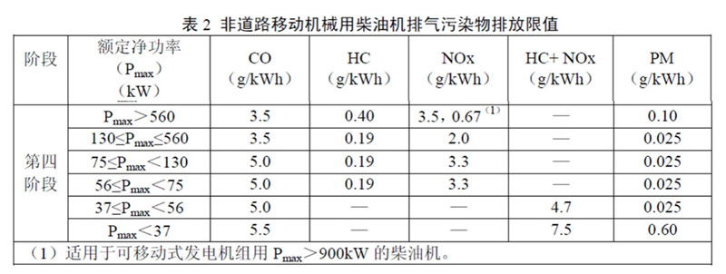 非道路第四階段排放標(biāo)準(zhǔn)已經(jīng)實(shí)施，柴油機(jī)尾氣排放提個(gè)醒