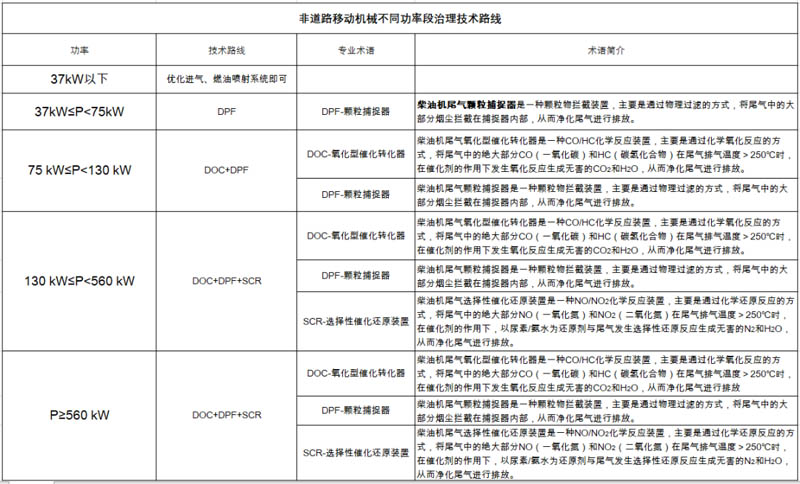 非道路第四階段排放標(biāo)準(zhǔn)已經(jīng)實(shí)施，柴油機(jī)尾氣排放提個(gè)醒