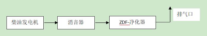 萬純發(fā)電機(jī)組黑煙凈化器安裝運行